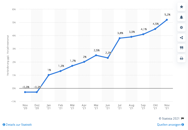 Inflation 2021