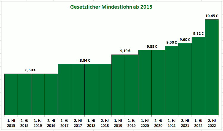 Gesetzlicher Mindestlohn